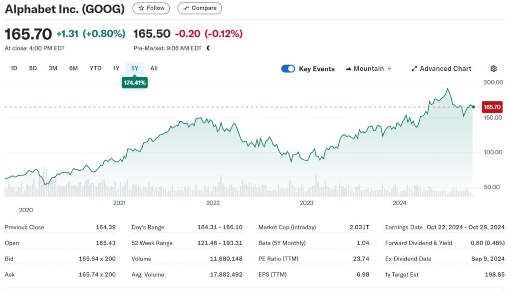 An image of Alphabet stock price evolution and stock price information