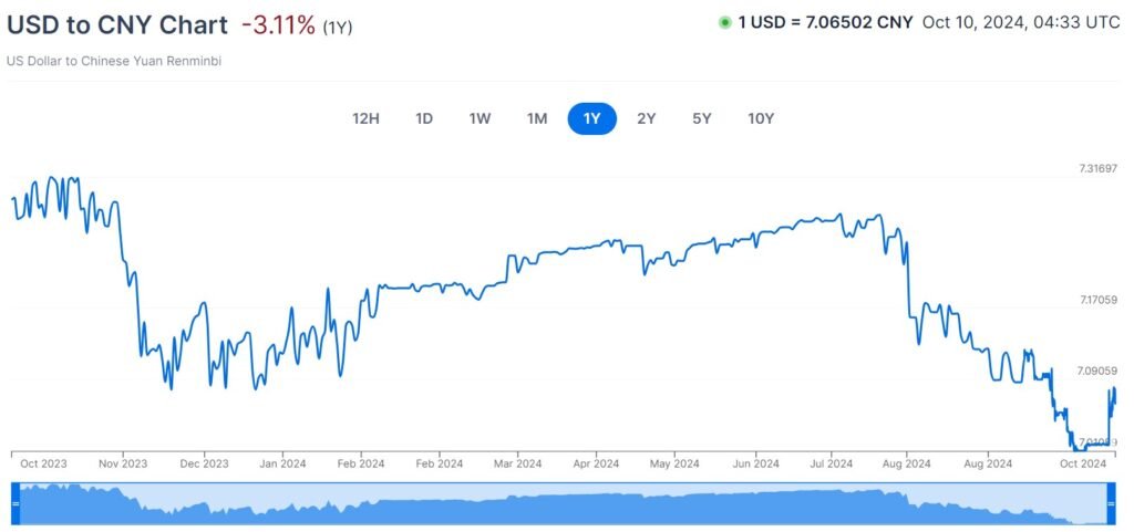 Image of graph showing US dollar losing value to the Yuan