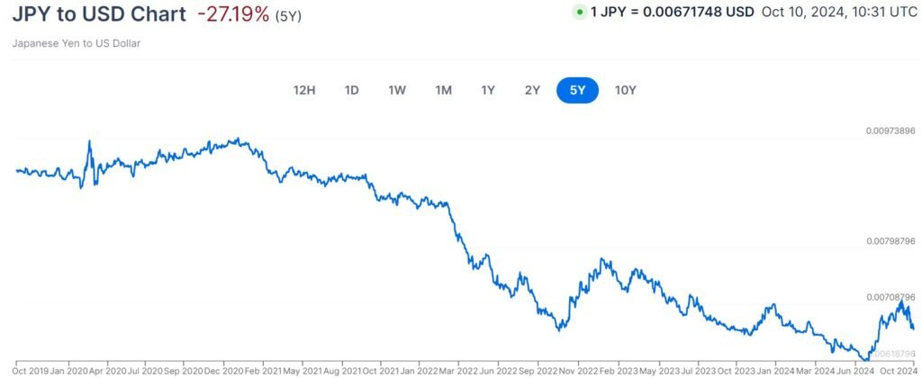 An image of the Japanese yen graph losing value to the US dollar over 5 years