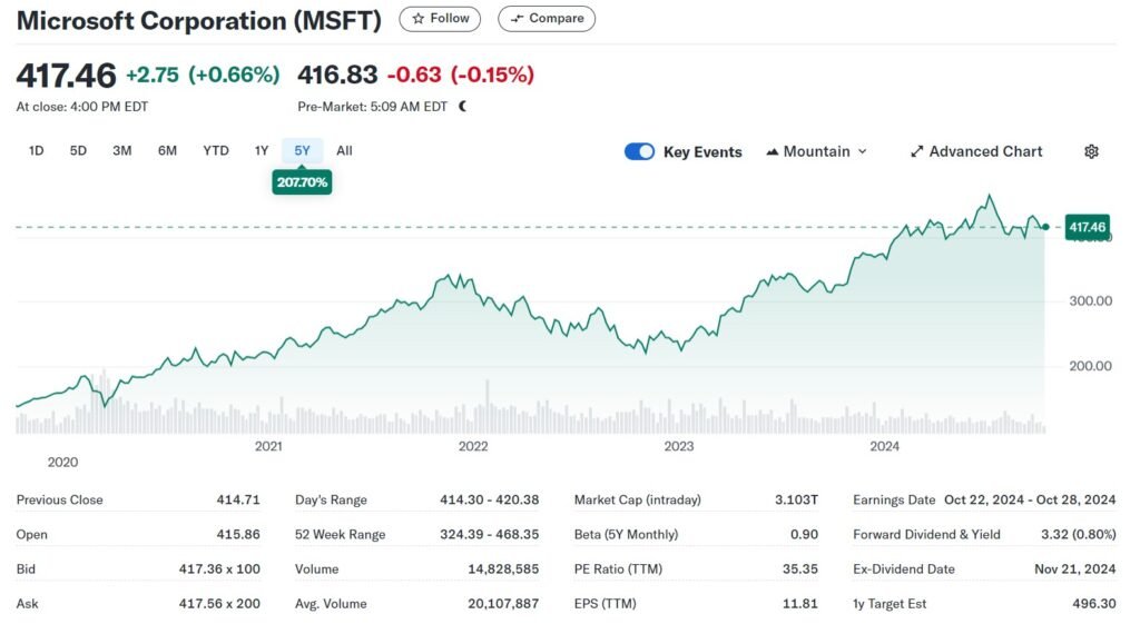 Microsoft stock growth over 5 years along with stock information