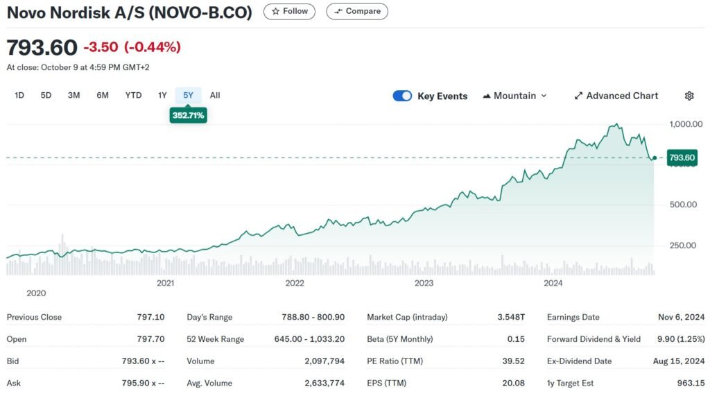 An image from Yahoo Finance of the Novo Nordisk stock evolution over 5 years