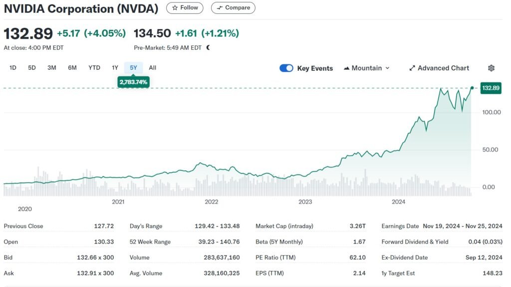 image of Nvidia stock prices, with stock information