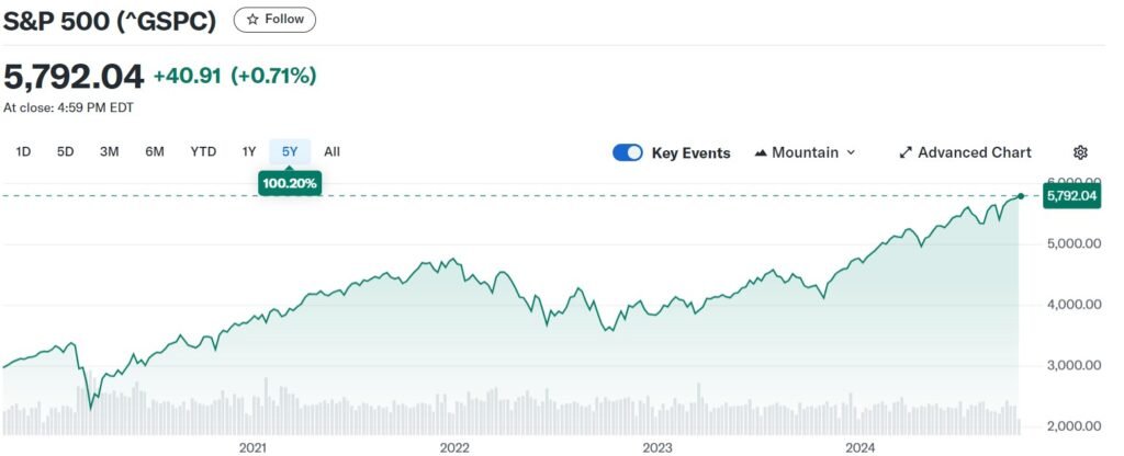 An image of the SP500 stock index evolution over 5 years