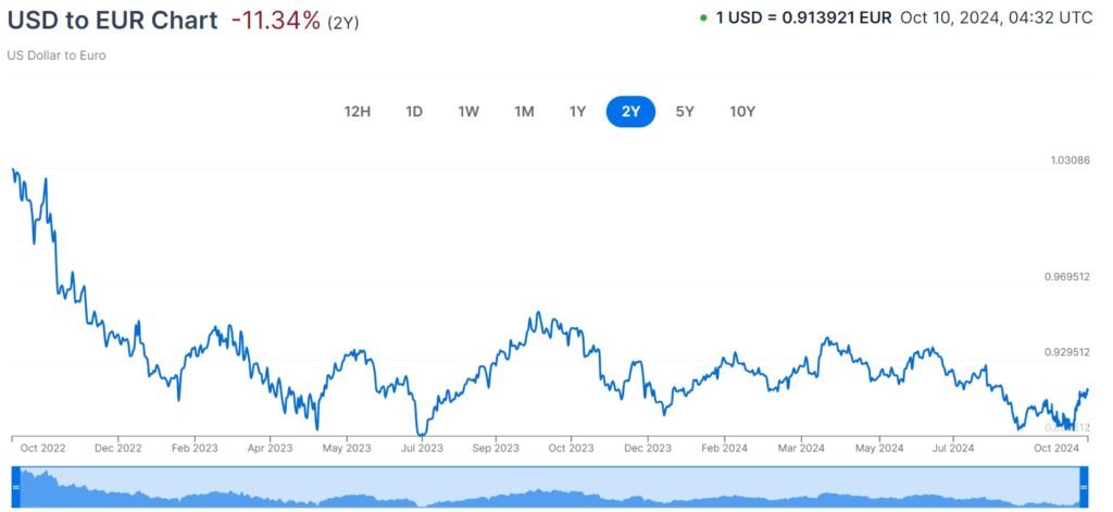 Image of graph showing the US dollar losing value to the Euro