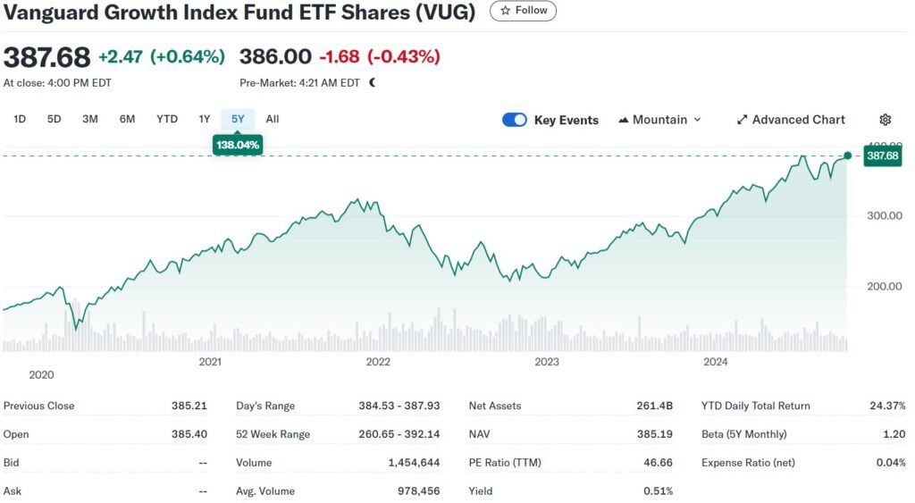 Image of the Vanguard Growth ETF stock price and information over 5 years