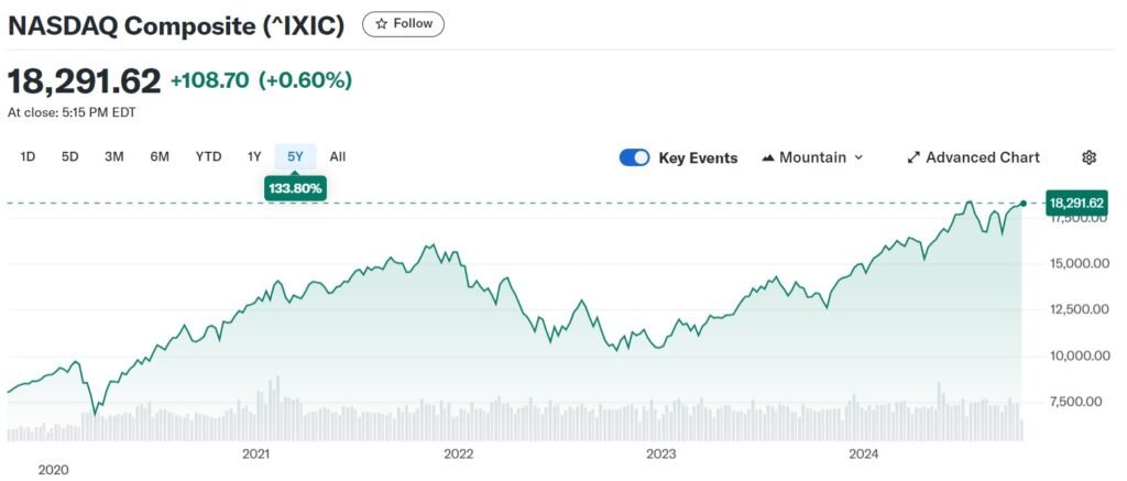 An image of the Nasdaq stock index evolution over 5 years